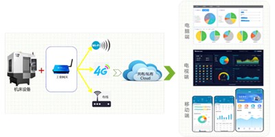 itb8888通博机床云助力苏州易登机械转型升级